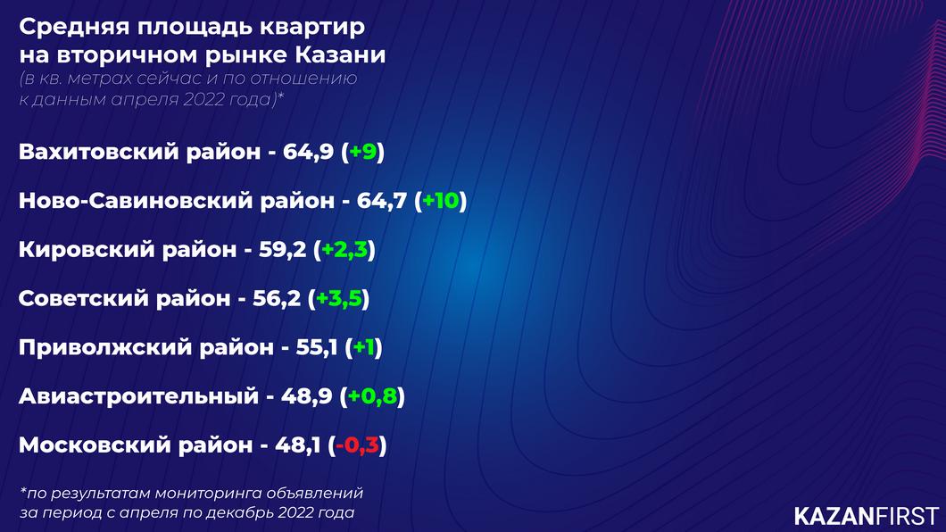 Жилищный рынок Казани: «квадрат» дешевеет на фоне вала предложений