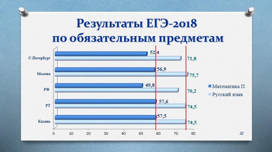Названы самые сильные школы Казани по результатам ЕГЭ