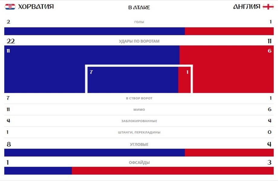 В финале ЧМ-2018 сыграют Хорватия и Франция