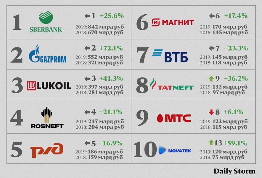 Татнефть вошла в топ-10 самых дорогих брендов России​