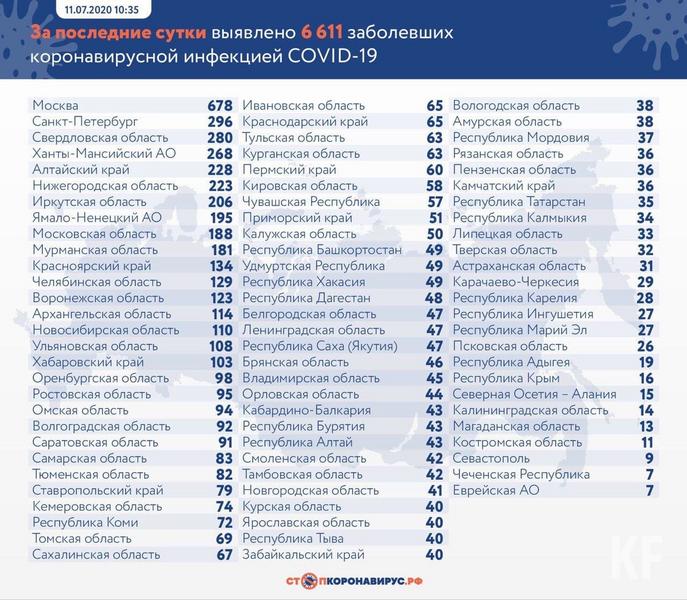В Татарстане подтверждено 35 новых случаев COVID-19