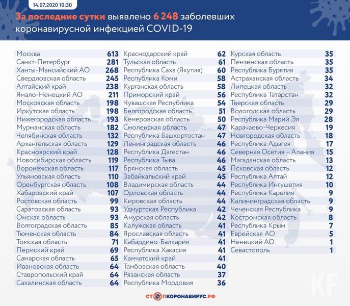 В Татарстане зафиксировано 32 новых случая COVID-19