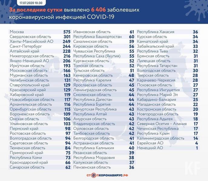 В Татарстане подтвержден 31 новый случай коронавируса