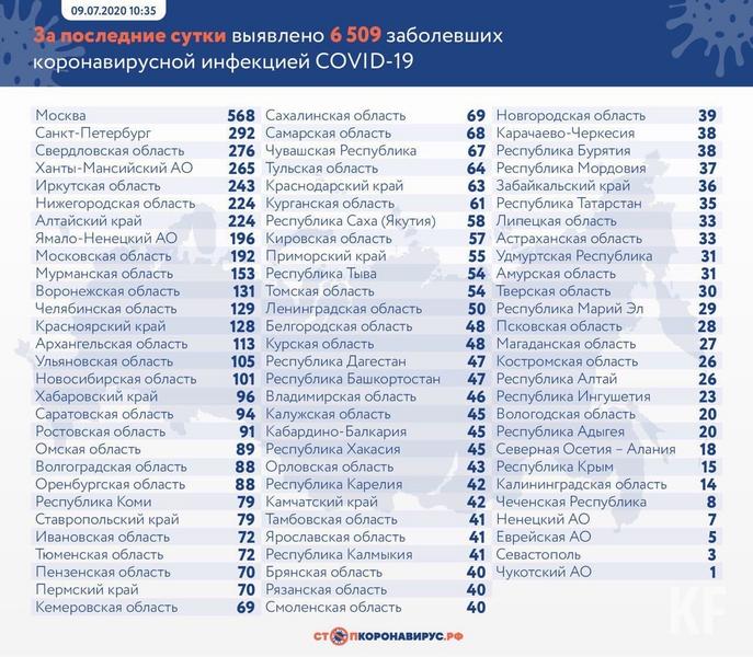 В Татарстане выявили 35 новых случаев заболевания коронавирусом