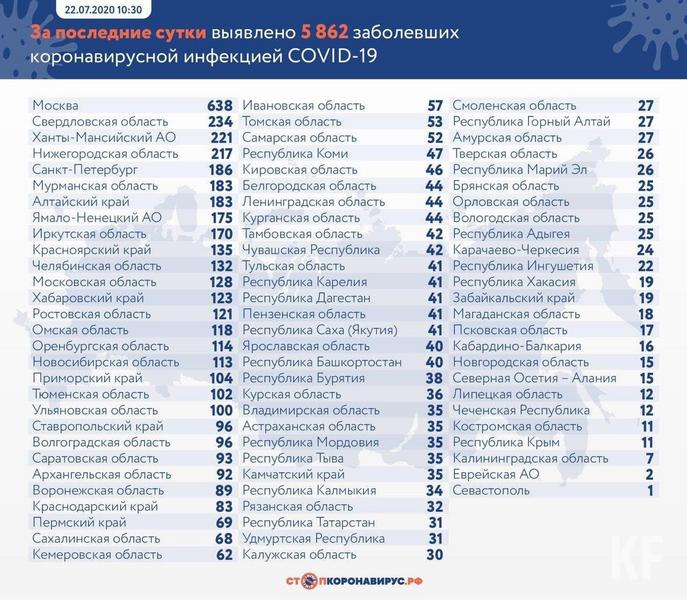 В Татарстане зафиксирован 31 новый случай заражения коронавирусом