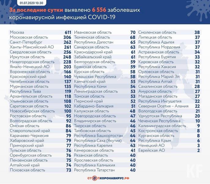 В Татарстане подтверждено 40 новых случаев COVID-19