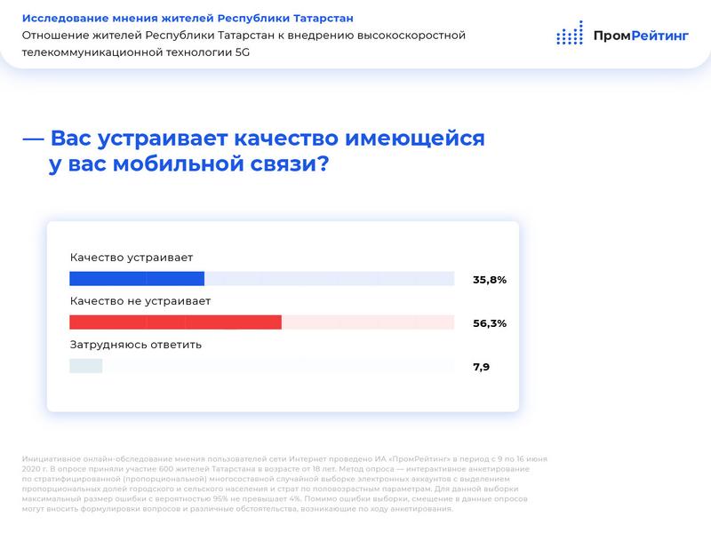 Промрейтинг: 12 процентов татарстанцев​ верят в связь между​ 5G​ и COVID-19