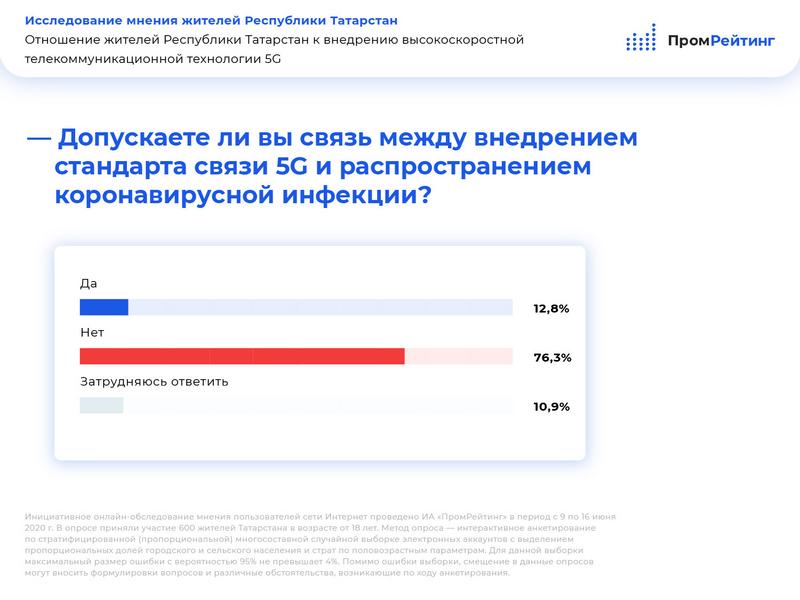 Промрейтинг: 12 процентов татарстанцев​ верят в связь между​ 5G​ и COVID-19