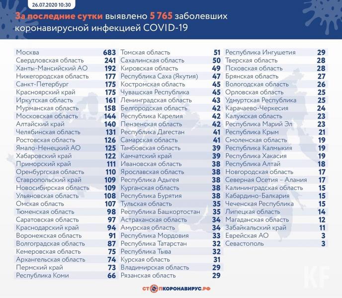 В Татарстане подтверждено 32 новых случая COVID-19