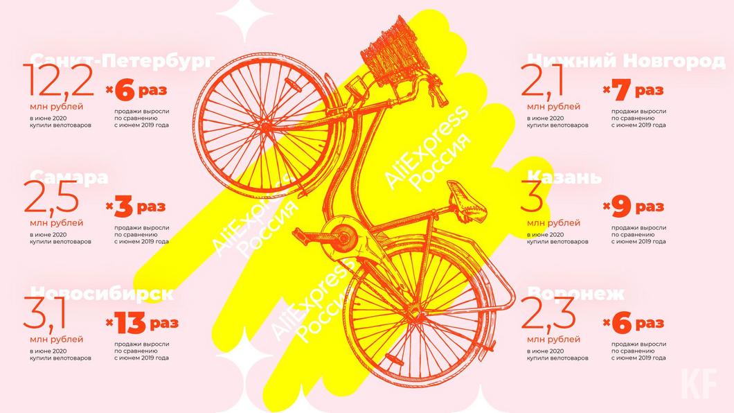 Казанцы пересаживаются с общественного транспорта на велосипеды из-за ковида