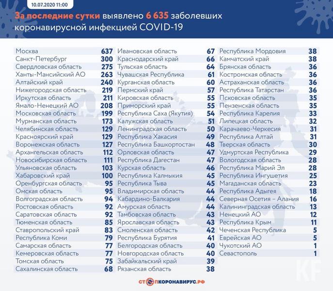 В Татарстане подтверждено 36 новых случаев COVID-19 В Татарстане подтверждено 36 новых случаев COVID-19