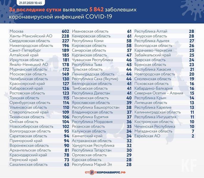 В Татарстане подтверждено 30 новых случаев COVID-19