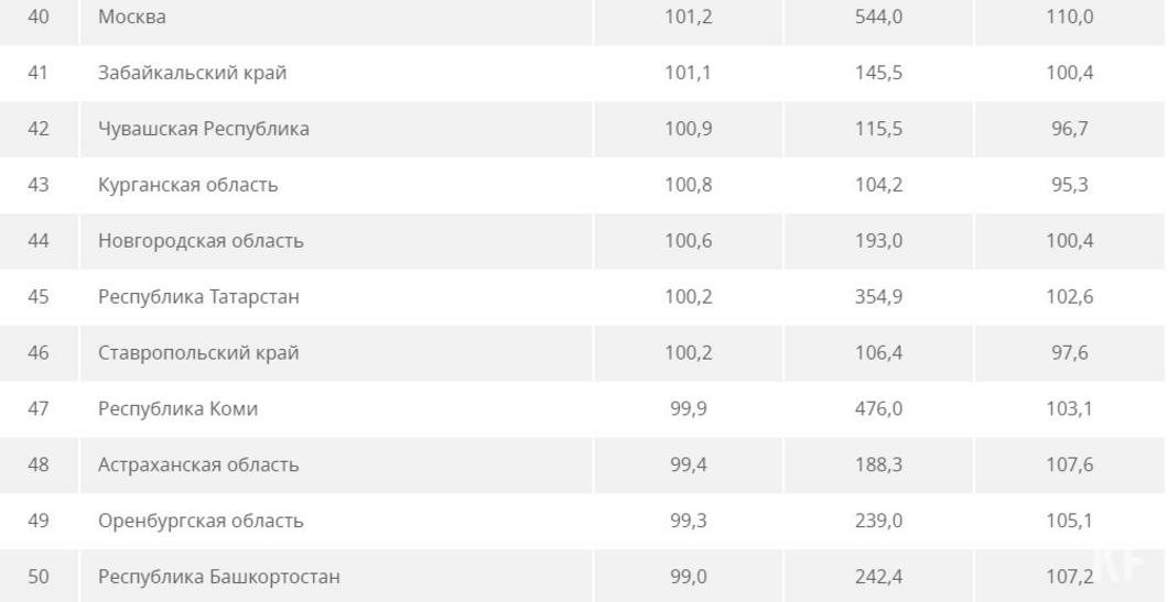Татарстан занял 45 место в России по индексу промпроизводства