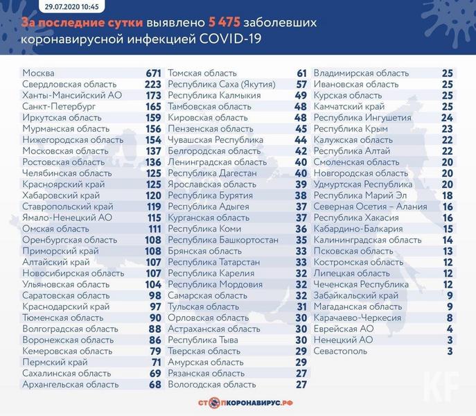 В Татарстане подтверждено 33 новых случая COVID-19