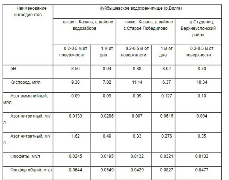В Гидрометцентре Татарстана сообщили о результатах проб воды в Куйбышевском водохранилище