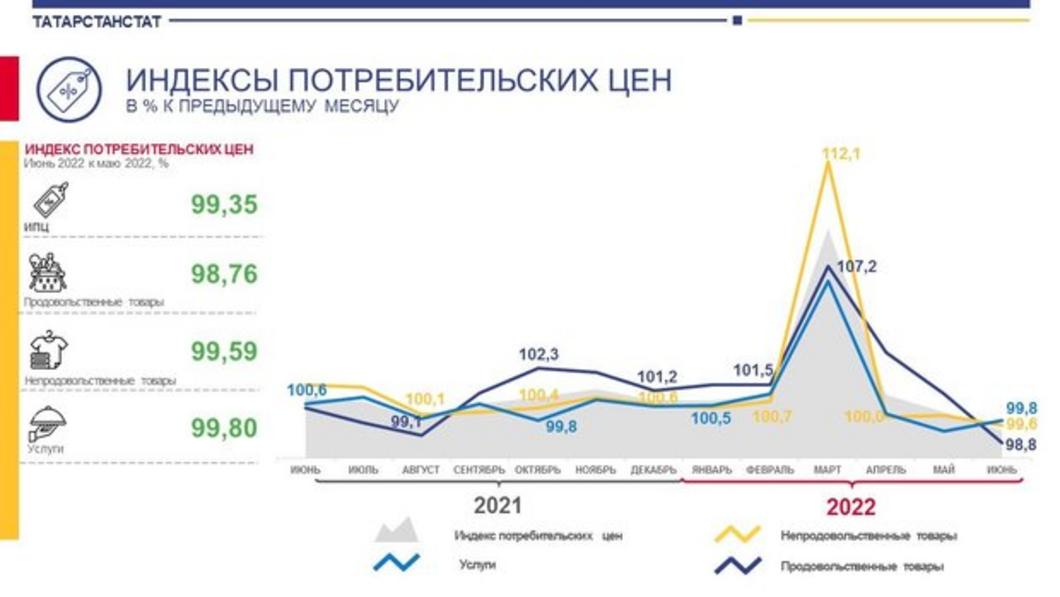 За год в Татарстане продукты подорожали на 20 процентов