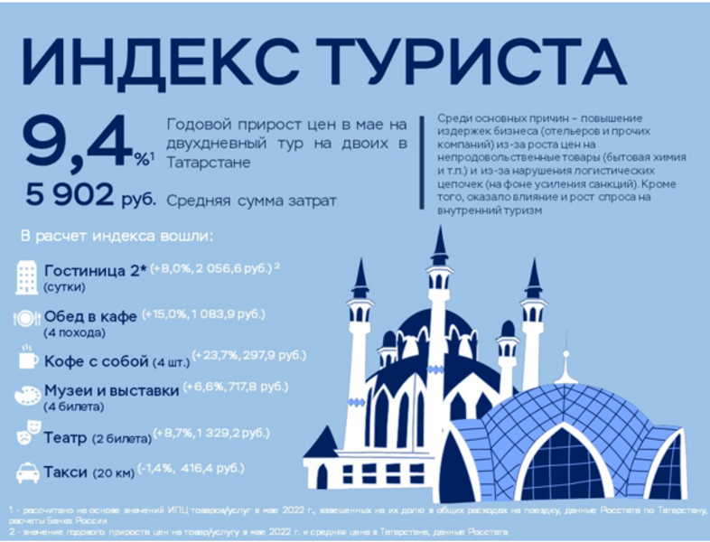 Затраты туристов на поездку в Татарстан за год выросли на 9,4% Затраты туристов на поездку в Татарстан за год выросли на 9,4%