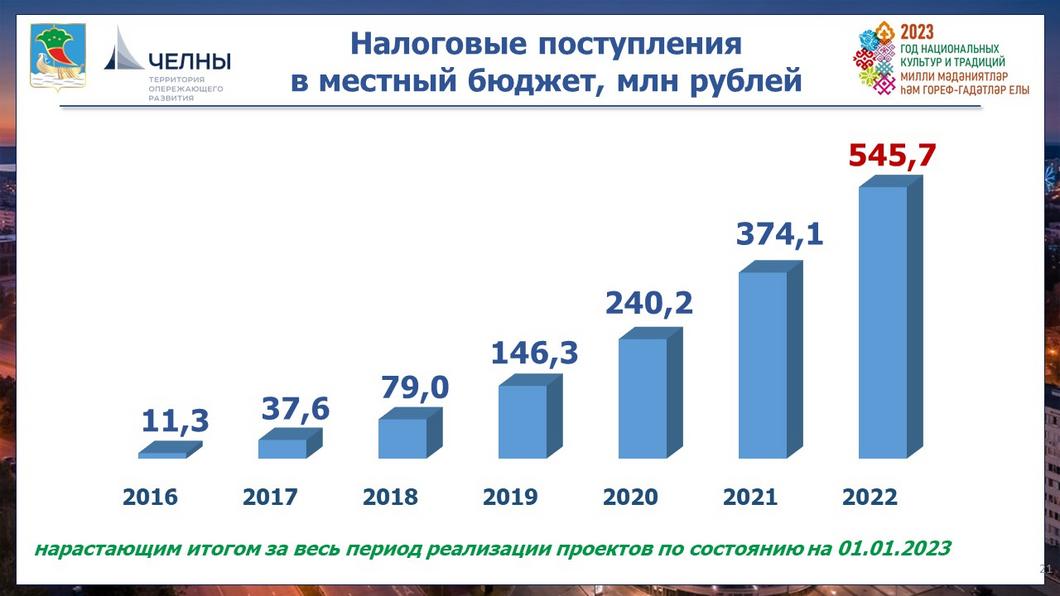 «Бизнес должен прописаться в Челнах»