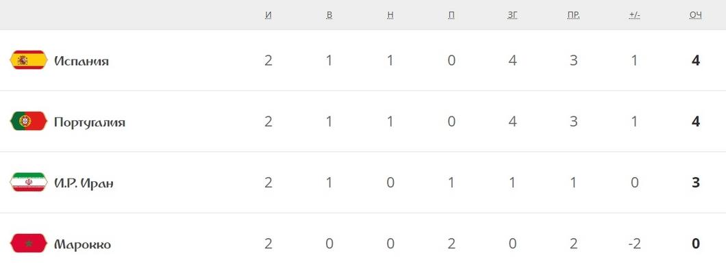 Португалия, Испания, Иран: с кем сыграет сборная России в 1/8 финала