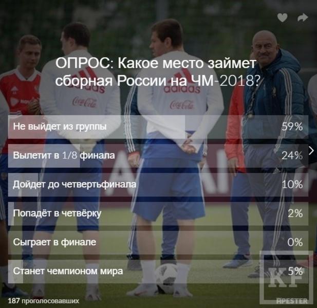 Большинство татарстанцев не верили в выход сборной России в плей-офф ЧМ-2018