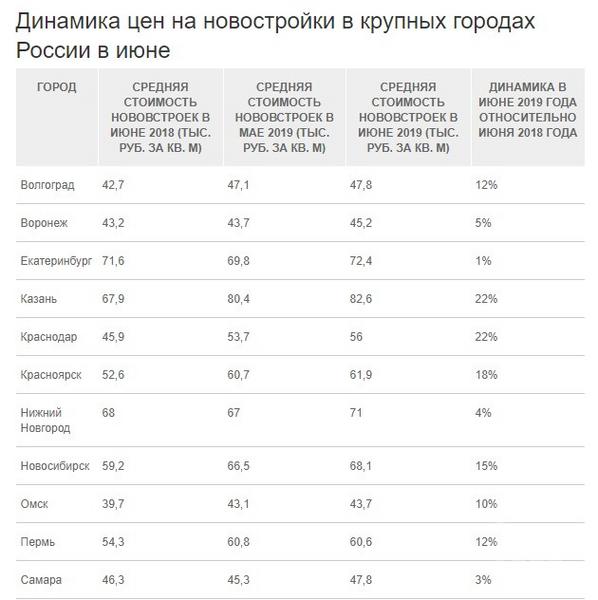 Новостройки в Казани подорожали на 17 процентов