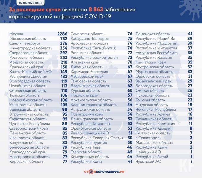 В Татарстане зафиксировано 53 новых случая COVID-19