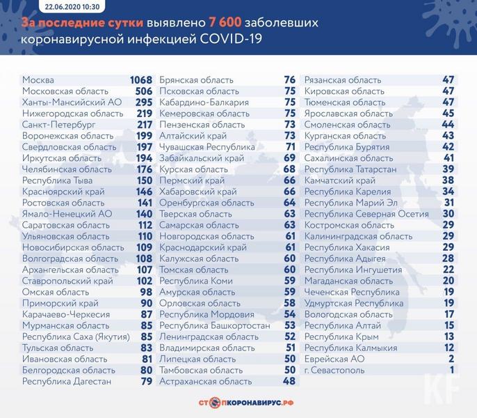 В Татарстане зафиксировано 39 новых случаев COVID-19