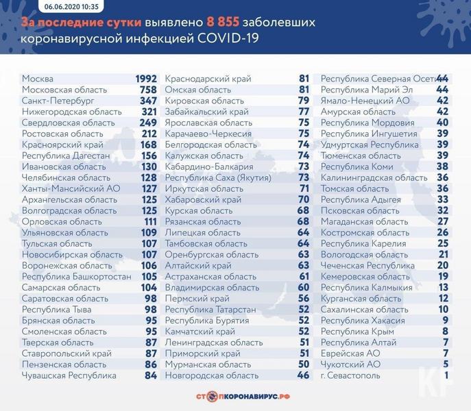 В Татарстане подтверждено 52 новых случая COVID-19