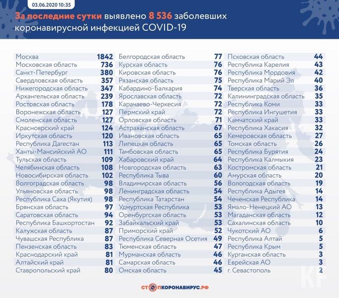В Татарстане подтверждено 54 новых случая COVID-19