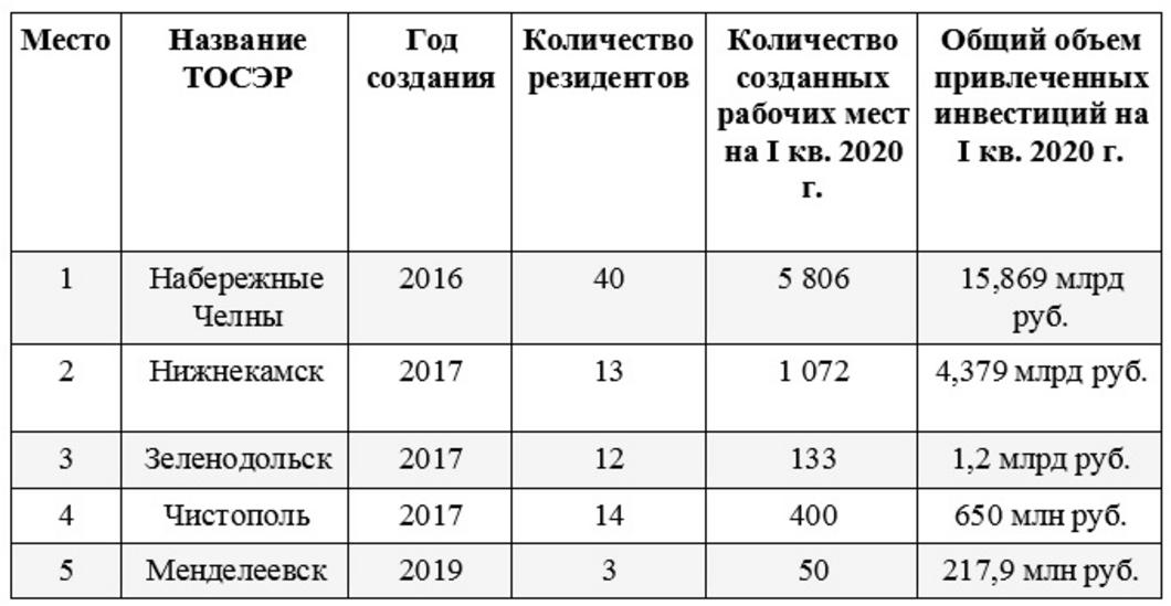 «Точки роста» Татарстана: ТОП-5 республиканских ТОСЭР