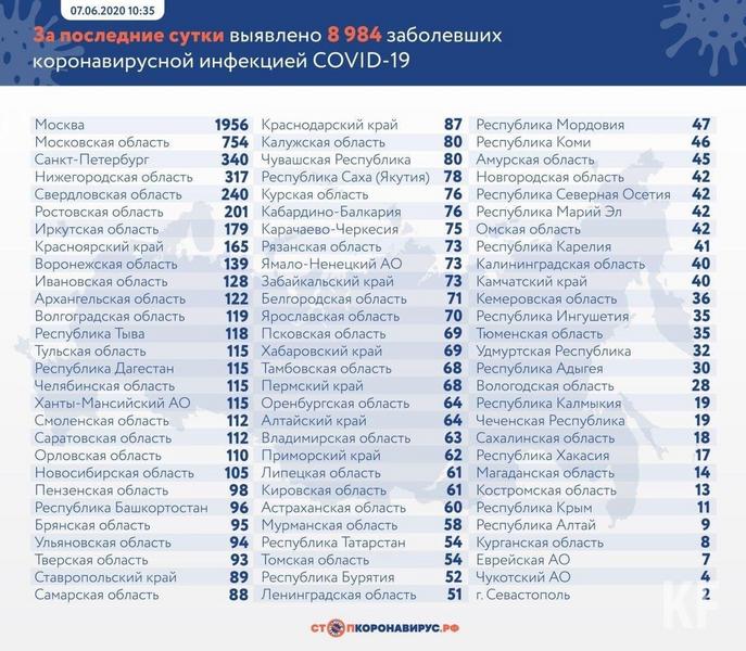 В Татарстане выявлено 54 новых случая COVID-19