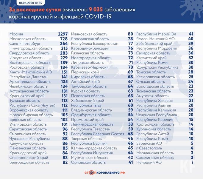 В Татарстане подтверждено 50 новых случаев COVID-19