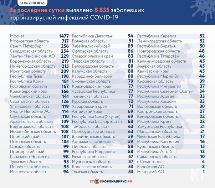 В Татарстане подтверждено 46 новых случаев COVID-19