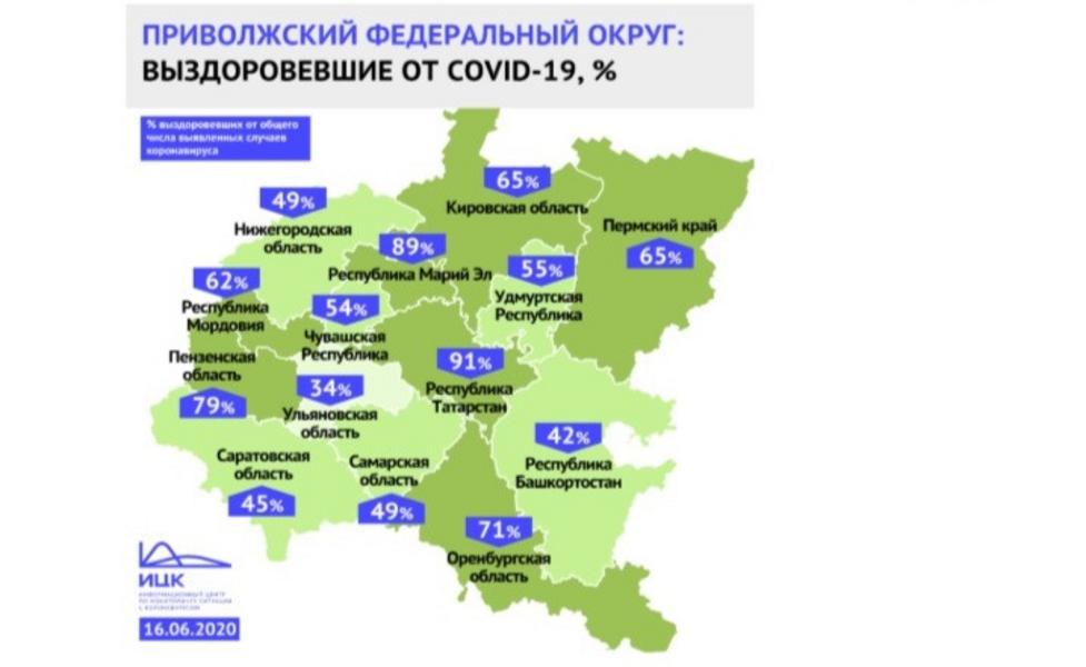В Татарстане процент победивших коронавирус остается самым высоким в ПФО В Татарстане процент победивших коронавирус остается самым высоким в ПФО