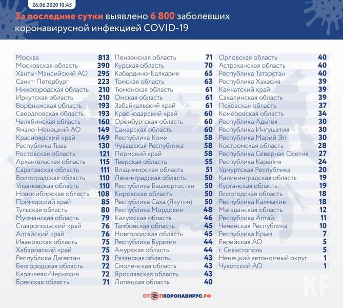В Татарстане зафиксировано 40 новых случаев COVID-19