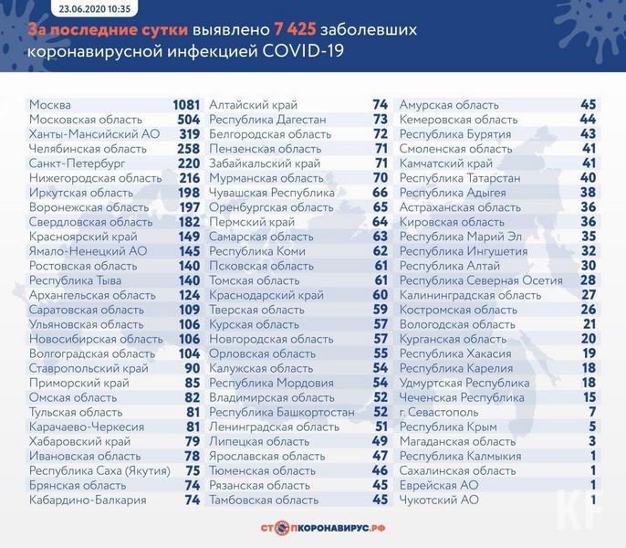 В Татарстане зафиксировано 40 новых случаев COVID-19