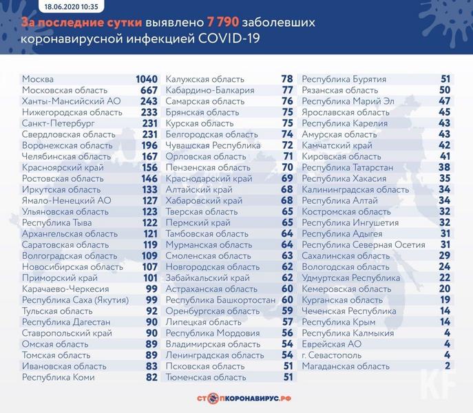 В Татарстане подтверждено 38 новых случаев COVID-19