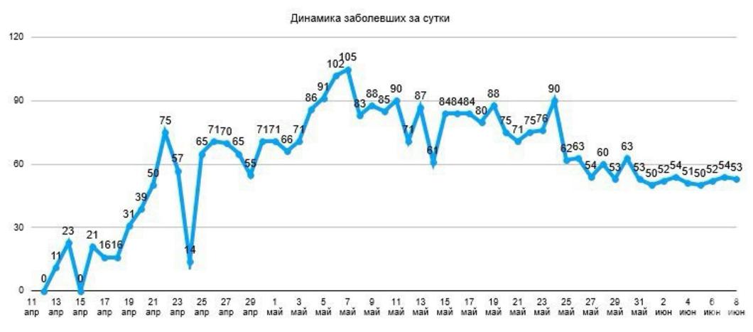 В Татарстане зафиксировано 53 новых случая COVID-19