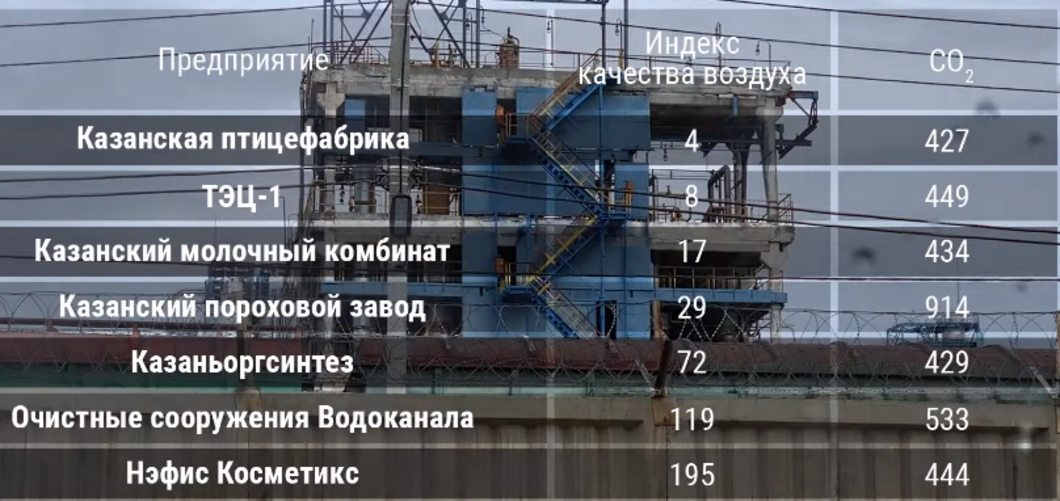 Самый вредный для здоровья казанцев воздух оказался в районе «Нэфис Косметикс»