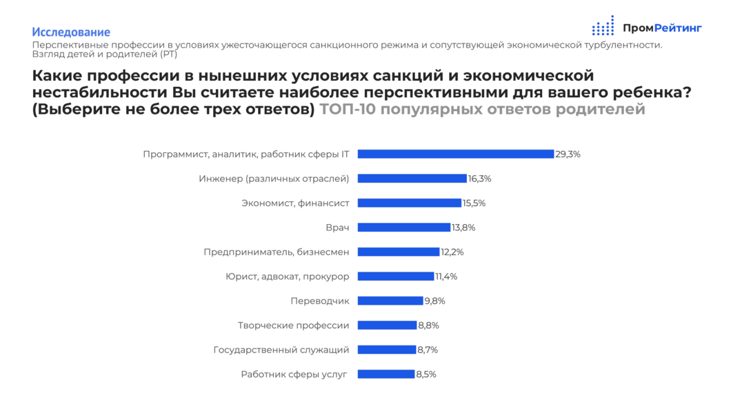 Татарстанские родители назвали самые перспективные профессии в условиях санкций