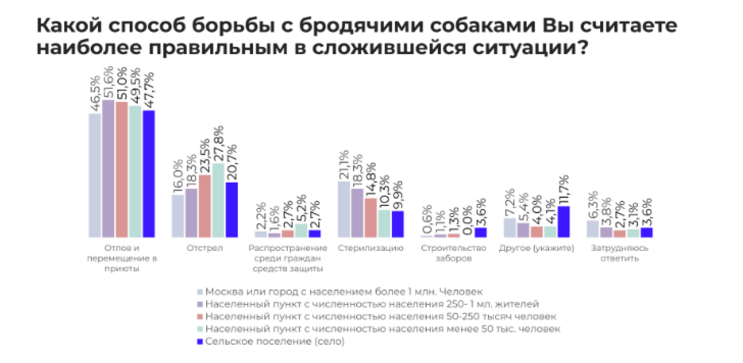 Россияне рассказали, какой метод борьбы с бродячими собаками считают наиболее эффективным Россияне рассказали, какой метод борьбы с бродячими собаками считают наиболее эффективным