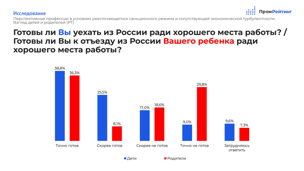 Татарстанские родители назвали самые перспективные профессии в условиях санкций