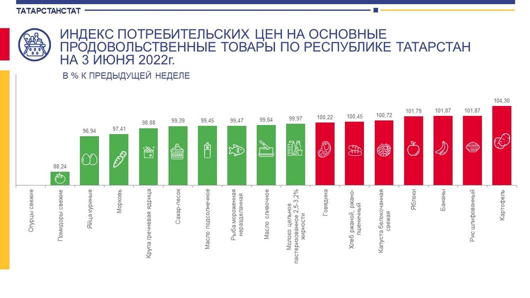 «Это сезонное понижение и не более того»: В Татарстане подешевели некоторые продукты, но никто этого не заметил
