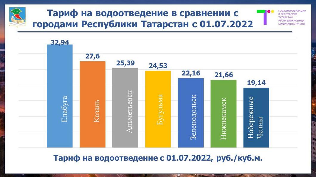 Тарифы за коммунальные услуги в Челнах растут, но остаются «одними из самых низких»