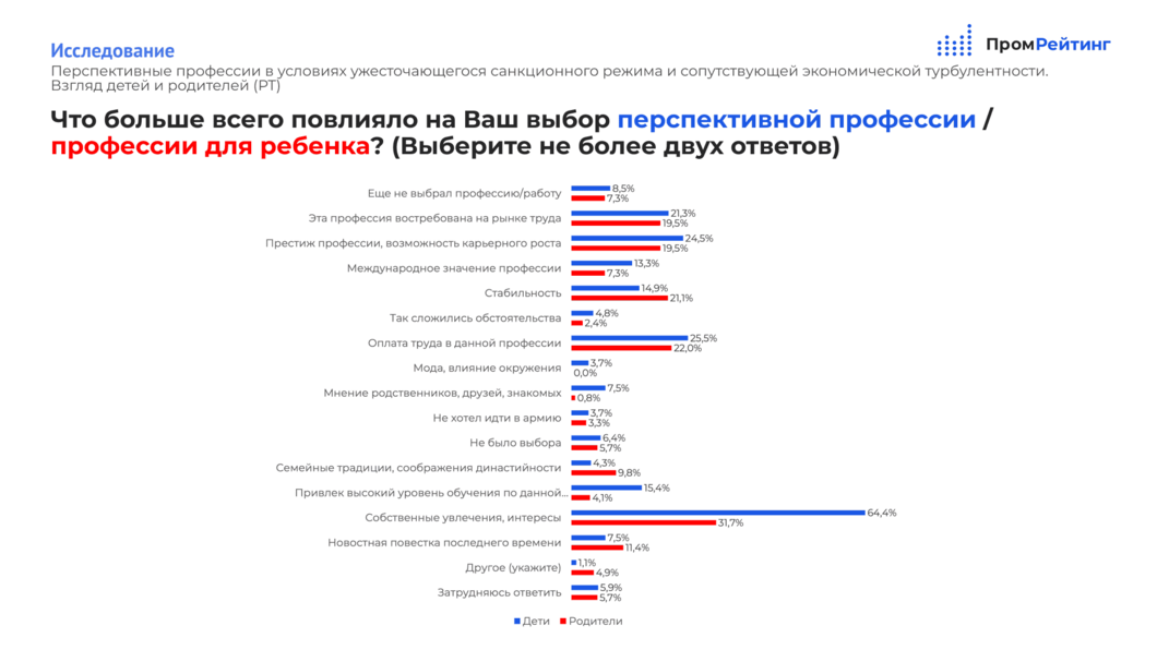 Татарстанские родители назвали самые перспективные профессии в условиях санкций