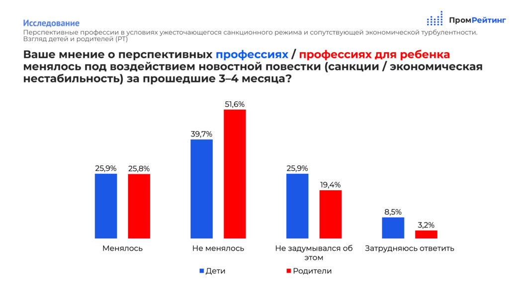 Татарстанские родители назвали самые перспективные профессии в условиях санкций