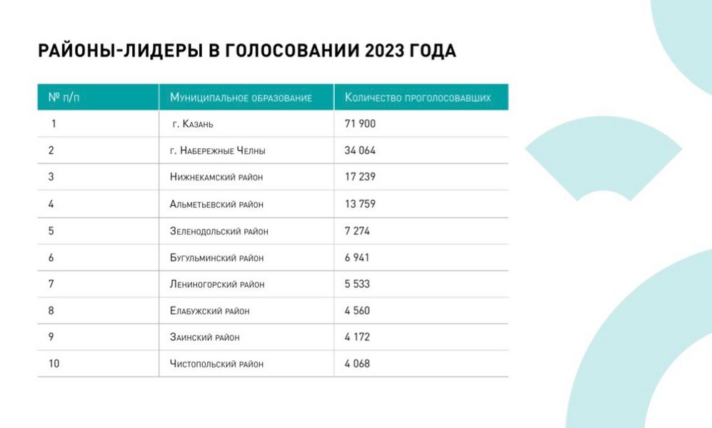 Голос народа: какие общественные пространства республики благоустроят по воле татарстанцев