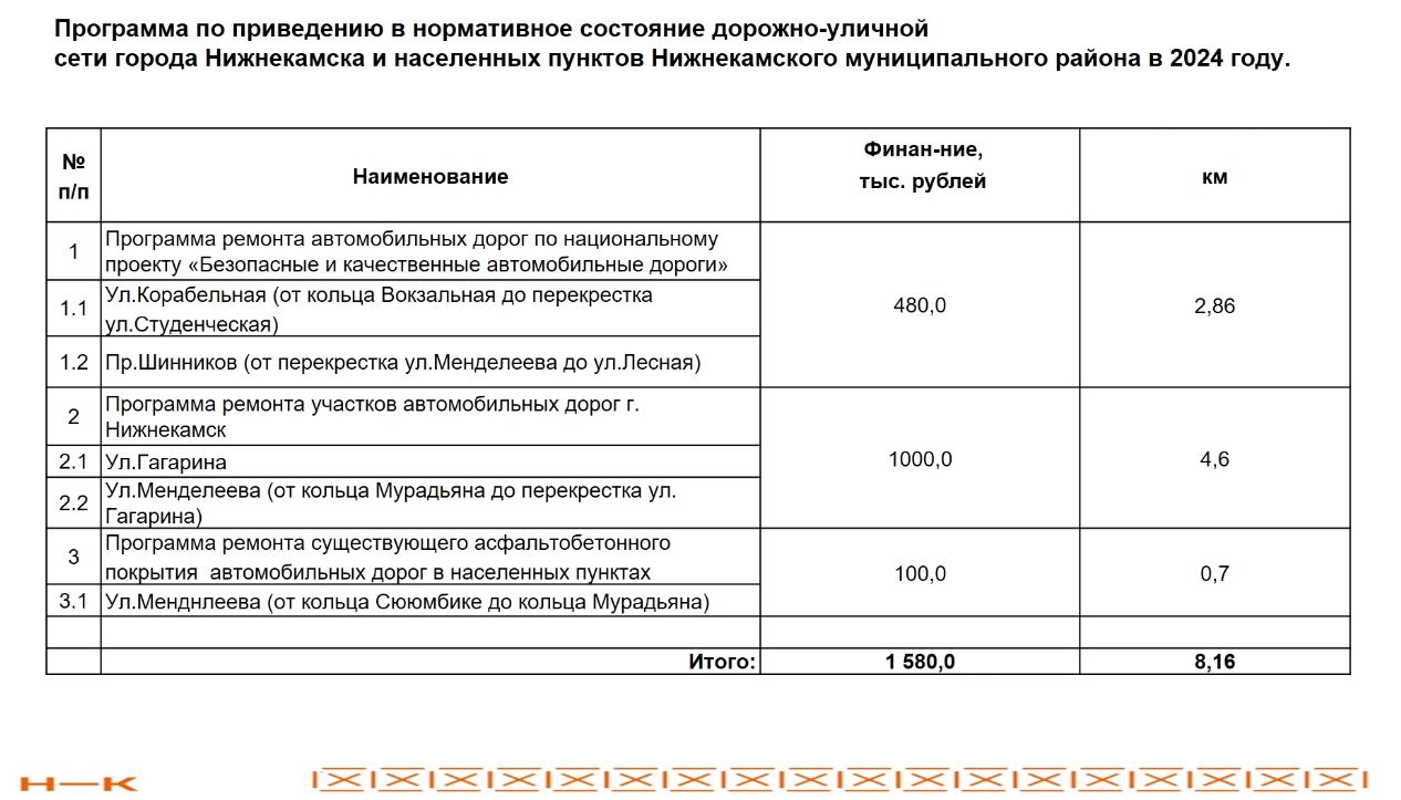 «Нет задачи сужать дороги»: власти Нижнекамска рассказали о ремонте дорожной сети