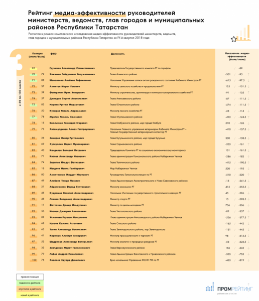 Опубликован очередной рейтинг медиаэффективности чиновников Татарстана