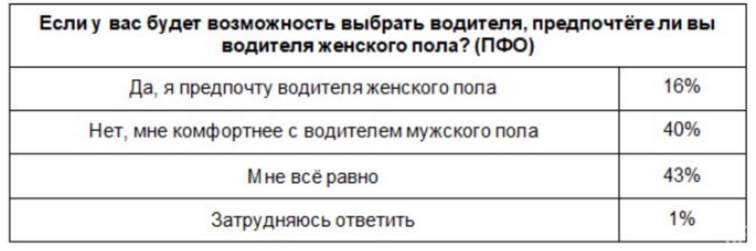 Татарстанцы положительно относятся к женщинам-водителям такси Татарстанцы положительно относятся к женщинам-водителям такси